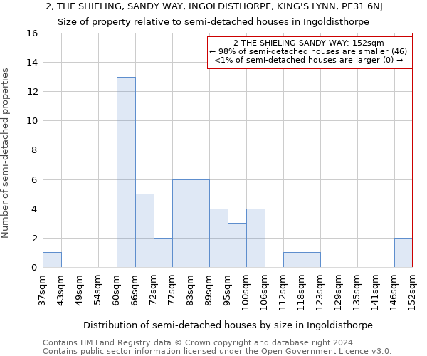 2, THE SHIELING, SANDY WAY, INGOLDISTHORPE, KING'S LYNN, PE31 6NJ: Size of property relative to detached houses in Ingoldisthorpe