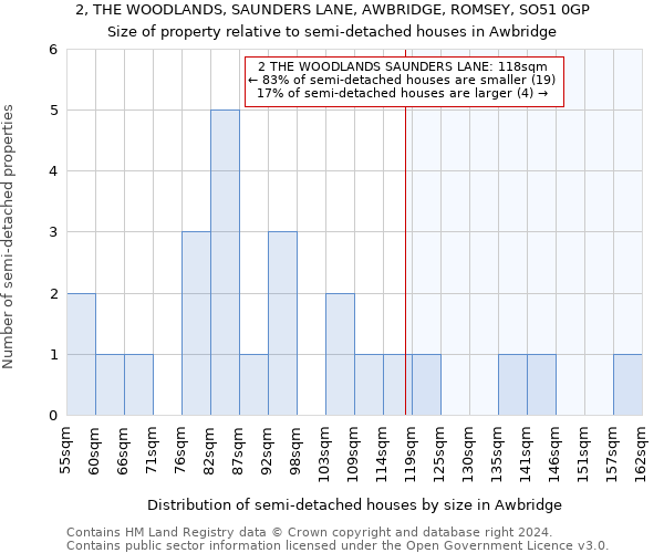 2, THE WOODLANDS, SAUNDERS LANE, AWBRIDGE, ROMSEY, SO51 0GP: Size of property relative to detached houses in Awbridge