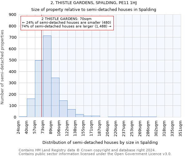 2, THISTLE GARDENS, SPALDING, PE11 1HJ: Size of property relative to detached houses in Spalding