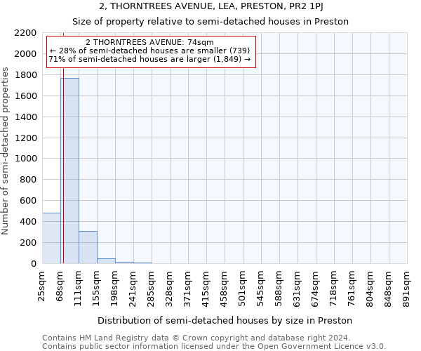 2, THORNTREES AVENUE, LEA, PRESTON, PR2 1PJ: Size of property relative to detached houses in Preston