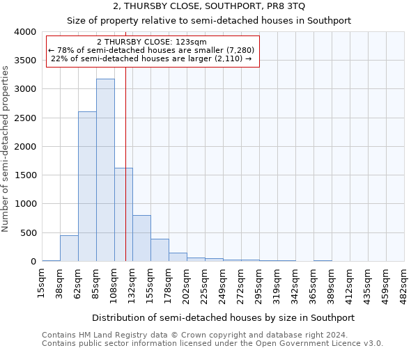 2, THURSBY CLOSE, SOUTHPORT, PR8 3TQ: Size of property relative to detached houses in Southport