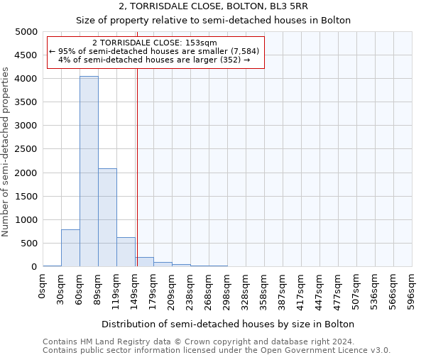 2, TORRISDALE CLOSE, BOLTON, BL3 5RR: Size of property relative to detached houses in Bolton