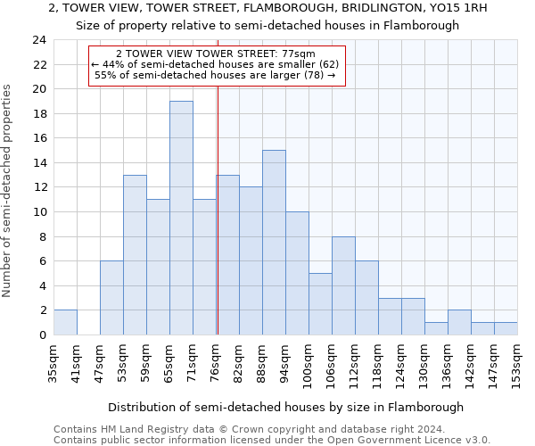 2, TOWER VIEW, TOWER STREET, FLAMBOROUGH, BRIDLINGTON, YO15 1RH: Size of property relative to detached houses in Flamborough