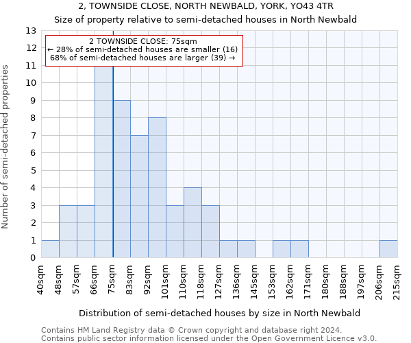 2, TOWNSIDE CLOSE, NORTH NEWBALD, YORK, YO43 4TR: Size of property relative to detached houses in North Newbald