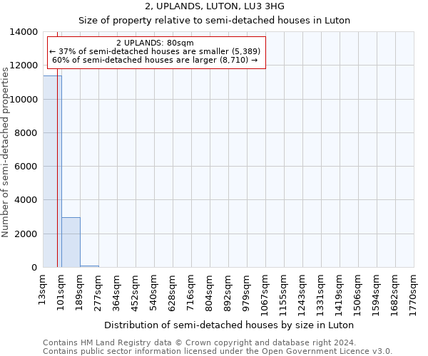 2, UPLANDS, LUTON, LU3 3HG: Size of property relative to detached houses in Luton