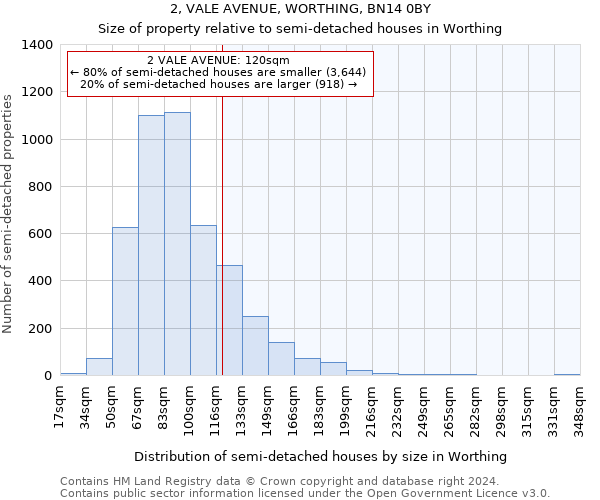 2, VALE AVENUE, WORTHING, BN14 0BY: Size of property relative to detached houses in Worthing