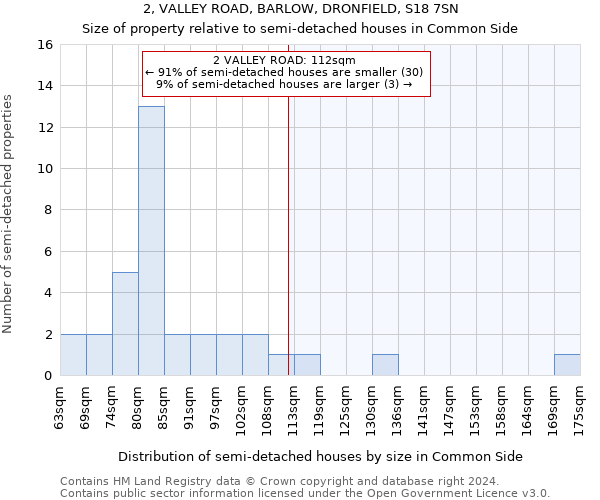 2, VALLEY ROAD, BARLOW, DRONFIELD, S18 7SN: Size of property relative to detached houses in Common Side