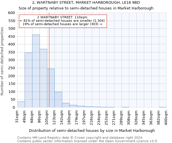 2, WARTNABY STREET, MARKET HARBOROUGH, LE16 9BD: Size of property relative to detached houses in Market Harborough