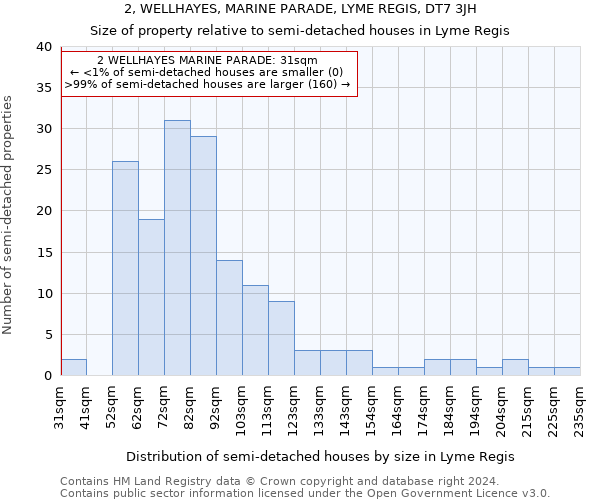 2, WELLHAYES, MARINE PARADE, LYME REGIS, DT7 3JH: Size of property relative to detached houses in Lyme Regis