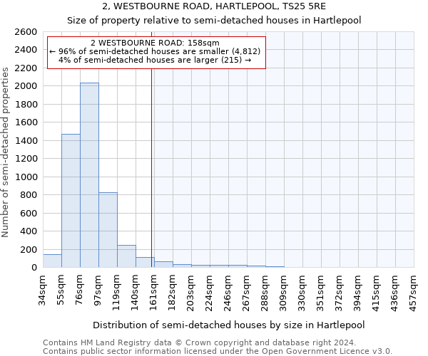 2, WESTBOURNE ROAD, HARTLEPOOL, TS25 5RE: Size of property relative to detached houses in Hartlepool