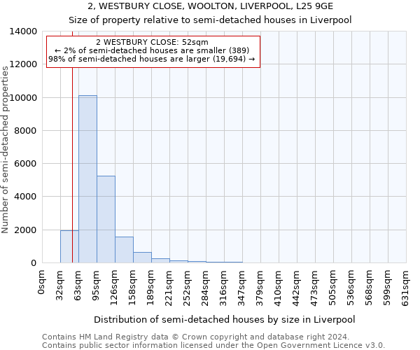 2, WESTBURY CLOSE, WOOLTON, LIVERPOOL, L25 9GE: Size of property relative to detached houses in Liverpool