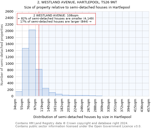 2, WESTLAND AVENUE, HARTLEPOOL, TS26 9NT: Size of property relative to detached houses in Hartlepool