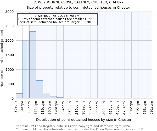 2, WEYBOURNE CLOSE, SALTNEY, CHESTER, CH4 8PP: Size of property relative to detached houses in Chester