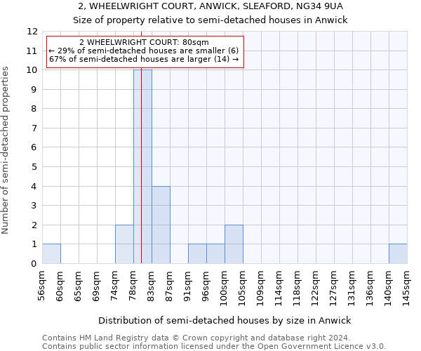 2, WHEELWRIGHT COURT, ANWICK, SLEAFORD, NG34 9UA: Size of property relative to detached houses in Anwick