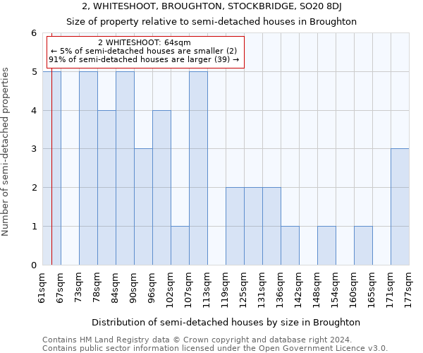 2, WHITESHOOT, BROUGHTON, STOCKBRIDGE, SO20 8DJ: Size of property relative to detached houses in Broughton