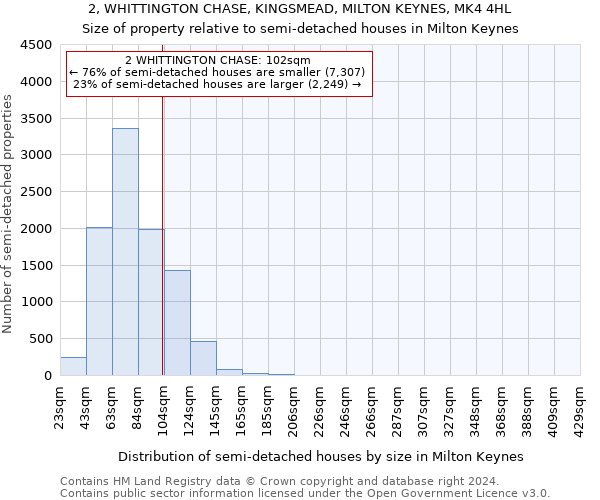 2, WHITTINGTON CHASE, KINGSMEAD, MILTON KEYNES, MK4 4HL: Size of property relative to detached houses in Milton Keynes