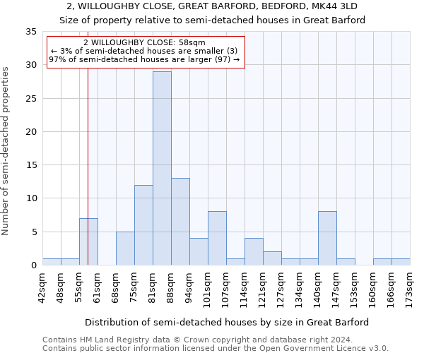 2, WILLOUGHBY CLOSE, GREAT BARFORD, BEDFORD, MK44 3LD: Size of property relative to detached houses in Great Barford