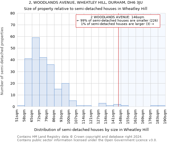 2, WOODLANDS AVENUE, WHEATLEY HILL, DURHAM, DH6 3JU: Size of property relative to detached houses in Wheatley Hill