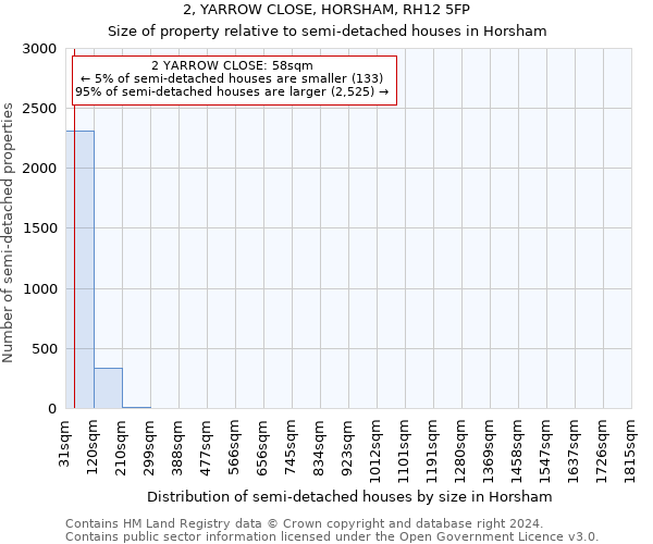 2, YARROW CLOSE, HORSHAM, RH12 5FP: Size of property relative to detached houses in Horsham