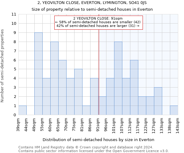 2, YEOVILTON CLOSE, EVERTON, LYMINGTON, SO41 0JS: Size of property relative to detached houses in Everton