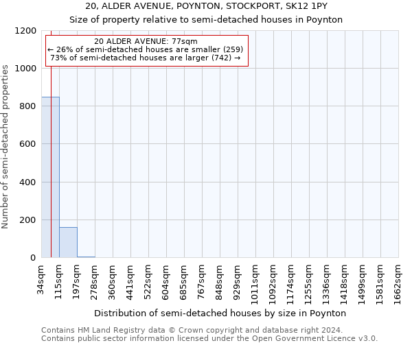 20, ALDER AVENUE, POYNTON, STOCKPORT, SK12 1PY: Size of property relative to detached houses in Poynton
