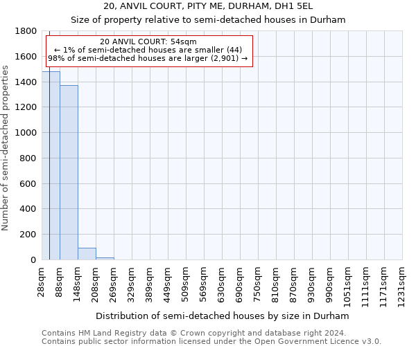 20, ANVIL COURT, PITY ME, DURHAM, DH1 5EL: Size of property relative to detached houses in Durham