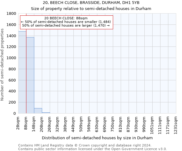 20, BEECH CLOSE, BRASSIDE, DURHAM, DH1 5YB: Size of property relative to detached houses in Durham