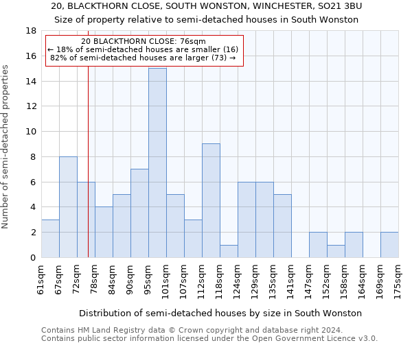 20, BLACKTHORN CLOSE, SOUTH WONSTON, WINCHESTER, SO21 3BU: Size of property relative to detached houses in South Wonston