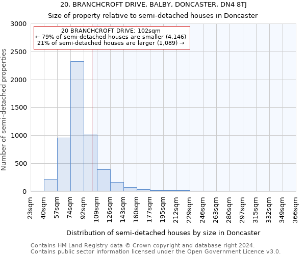 20, BRANCHCROFT DRIVE, BALBY, DONCASTER, DN4 8TJ: Size of property relative to detached houses in Doncaster