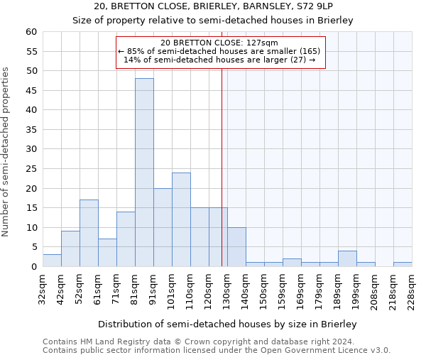 20, BRETTON CLOSE, BRIERLEY, BARNSLEY, S72 9LP: Size of property relative to detached houses in Brierley