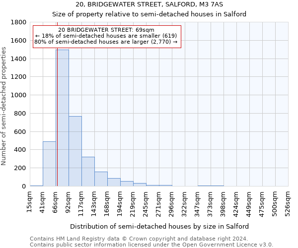 20, BRIDGEWATER STREET, SALFORD, M3 7AS: Size of property relative to detached houses in Salford