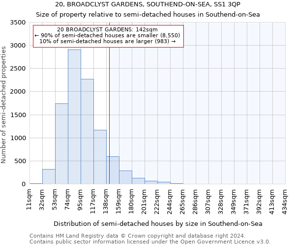 20, BROADCLYST GARDENS, SOUTHEND-ON-SEA, SS1 3QP: Size of property relative to detached houses in Southend-on-Sea