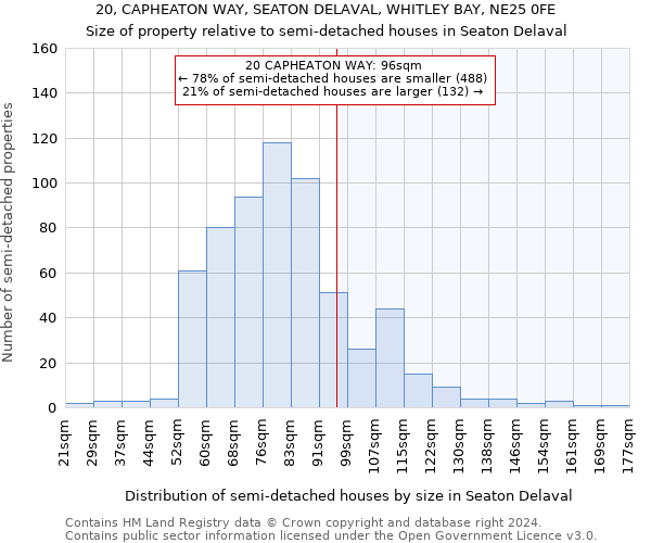 20, CAPHEATON WAY, SEATON DELAVAL, WHITLEY BAY, NE25 0FE: Size of property relative to detached houses in Seaton Delaval