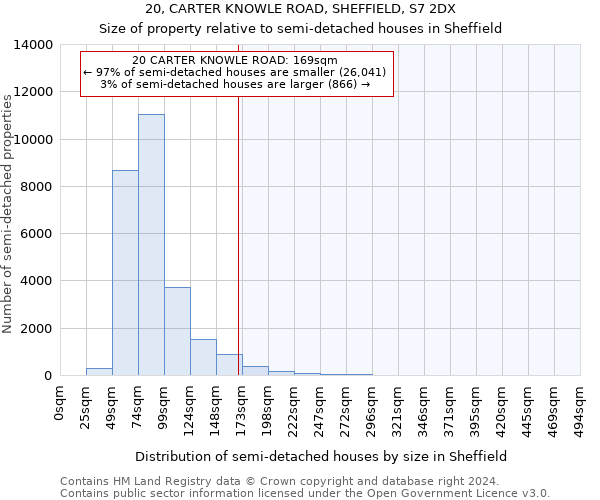 20, CARTER KNOWLE ROAD, SHEFFIELD, S7 2DX: Size of property relative to detached houses in Sheffield