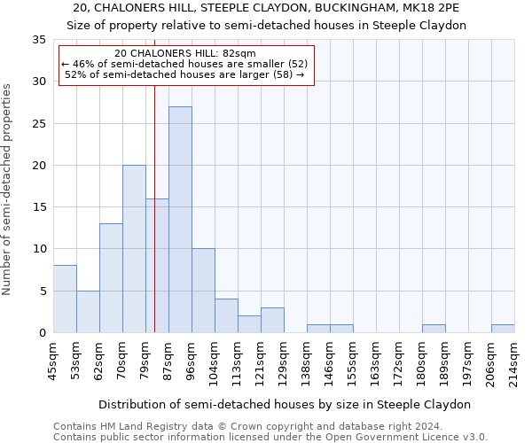 20, CHALONERS HILL, STEEPLE CLAYDON, BUCKINGHAM, MK18 2PE: Size of property relative to detached houses in Steeple Claydon