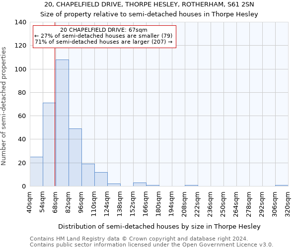 20, CHAPELFIELD DRIVE, THORPE HESLEY, ROTHERHAM, S61 2SN: Size of property relative to detached houses in Thorpe Hesley