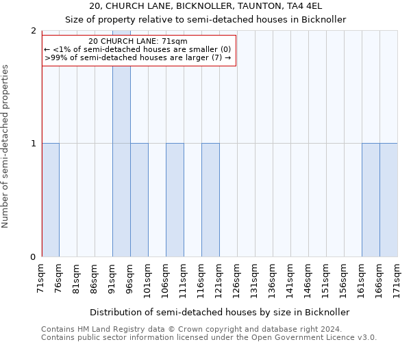 20, CHURCH LANE, BICKNOLLER, TAUNTON, TA4 4EL: Size of property relative to detached houses in Bicknoller