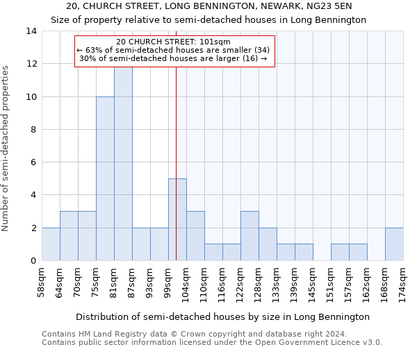 20, CHURCH STREET, LONG BENNINGTON, NEWARK, NG23 5EN: Size of property relative to detached houses in Long Bennington