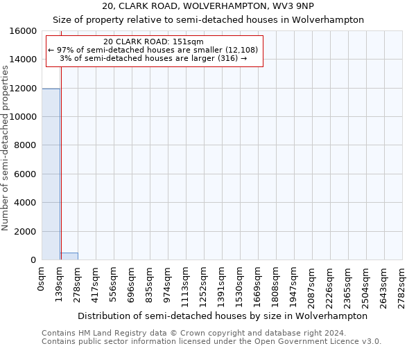 20, CLARK ROAD, WOLVERHAMPTON, WV3 9NP: Size of property relative to detached houses in Wolverhampton