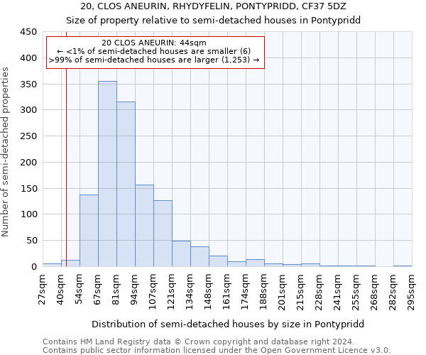 20, CLOS ANEURIN, RHYDYFELIN, PONTYPRIDD, CF37 5DZ: Size of property relative to detached houses in Pontypridd