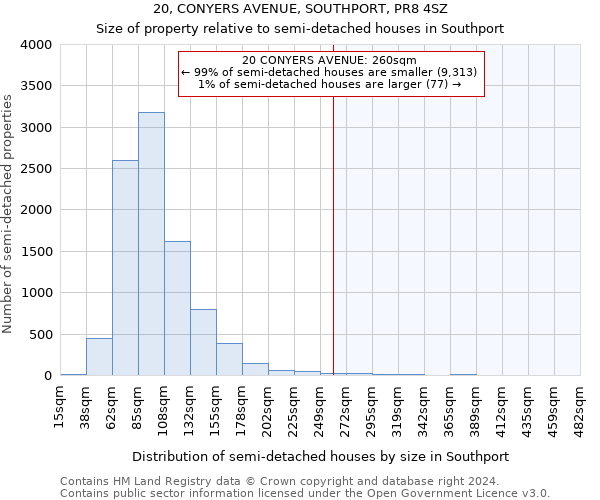 20, CONYERS AVENUE, SOUTHPORT, PR8 4SZ: Size of property relative to detached houses in Southport