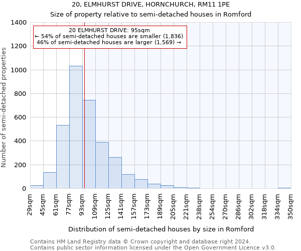 20, ELMHURST DRIVE, HORNCHURCH, RM11 1PE: Size of property relative to detached houses in Romford