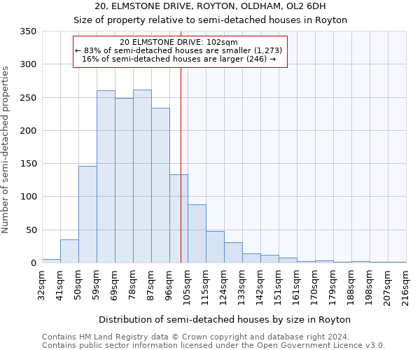 20, ELMSTONE DRIVE, ROYTON, OLDHAM, OL2 6DH: Size of property relative to detached houses in Royton