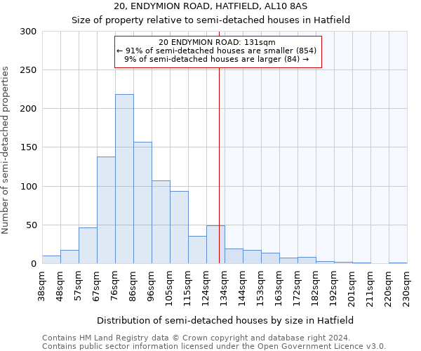 20, ENDYMION ROAD, HATFIELD, AL10 8AS: Size of property relative to detached houses in Hatfield