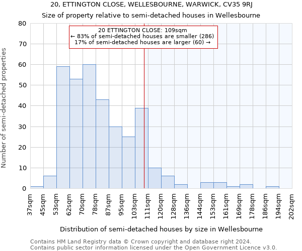 20, ETTINGTON CLOSE, WELLESBOURNE, WARWICK, CV35 9RJ: Size of property relative to detached houses in Wellesbourne