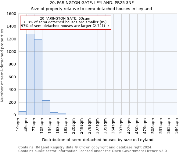 20, FARINGTON GATE, LEYLAND, PR25 3NF: Size of property relative to detached houses in Leyland