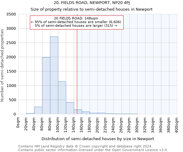 20, FIELDS ROAD, NEWPORT, NP20 4PJ: Size of property relative to detached houses in Newport