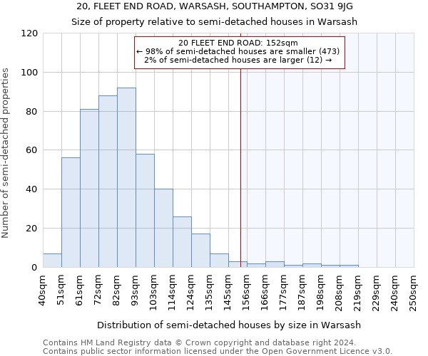 20, FLEET END ROAD, WARSASH, SOUTHAMPTON, SO31 9JG: Size of property relative to detached houses in Warsash