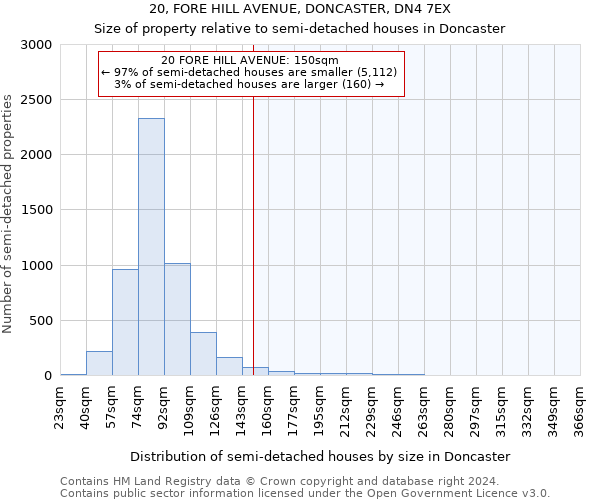 20, FORE HILL AVENUE, DONCASTER, DN4 7EX: Size of property relative to detached houses in Doncaster