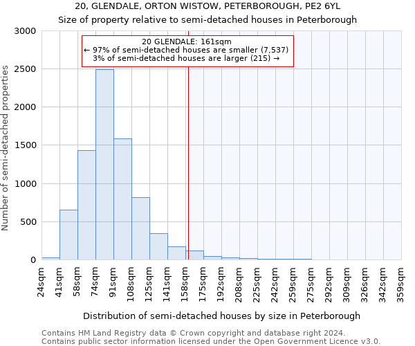 20, GLENDALE, ORTON WISTOW, PETERBOROUGH, PE2 6YL: Size of property relative to detached houses in Peterborough